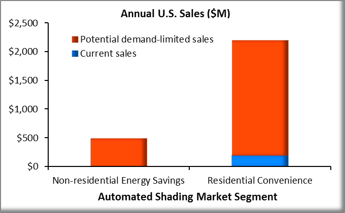 There is enough latent demand for value-priced automated shading products to support annual sales of over $2.5 billion in the U.S. alone.
