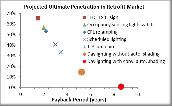 Penetration in the market for non-residential energy saving retrofits varies inversely with the payback period, dropping from about 70% for a 1-year payback to zero for a 6-year payback.  The average payback of daylight harvesting alone is about 4.6 years, while the average payback of daylight harvesting plus conventional automated shading is about 8.4 years