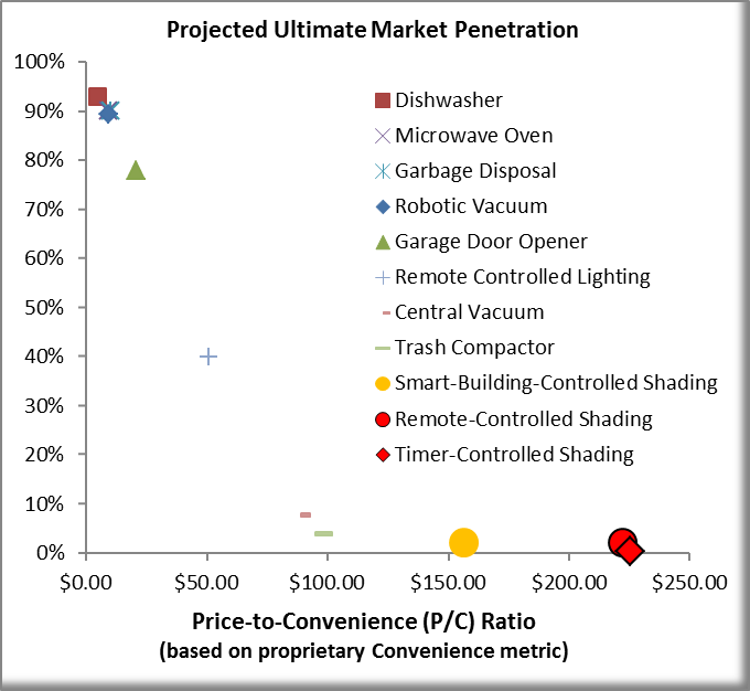 Product penetration in the market for residential labor-saving devices varies inversely with the price-to-convenience (P/C) ratio based on our proprietary Convenience metric.  Projected penetration drops from about 100% at a P/C ratio of $10 to zero at a P/C ratio of $100.  Conventional automated shading products have P/C ratios greater than $150 and hence have effectively zero penetration.