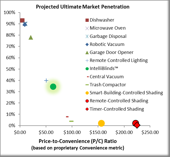 Product penetration in the market for residential labor-saving devices varies inversely with the price-to-convenience (P/C) ratio based on our proprietary Convenience metric.  The IntelliBlinds™ Model R has a P/C ratio of about $60, which is only about one-third the typical P/C ratio of conventional automated shading products and low enough to ensure a projected penetration of over 40%.