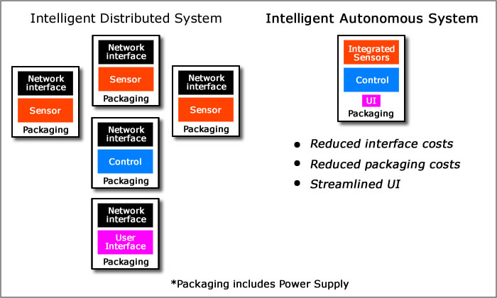 Intelligent Autonomy can be much less expensive than Distributed Intelligence for applications that require hardware or information that is not already on the network