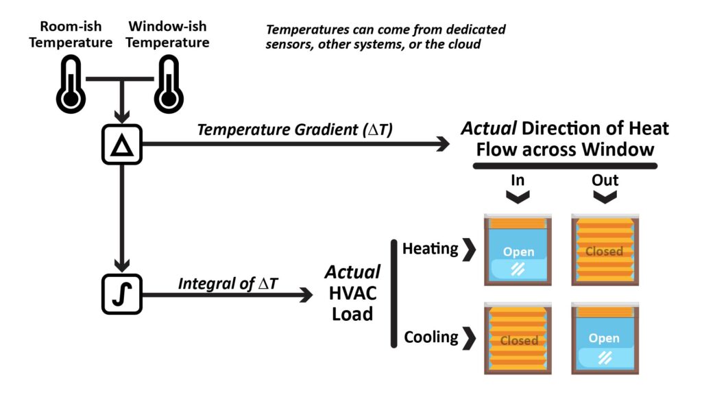 Our thermal-gradient sensing technology maximizes energy savings by enabling a window shade to be adjusted on the basis of the actual heat flow through the window