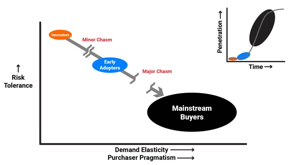 Purchasers along a product's life-cycle can be categorized according to two variables—risk tolerance and pragmatism—and there are marketing "chasms" between the groups along the product adoption life-cycle