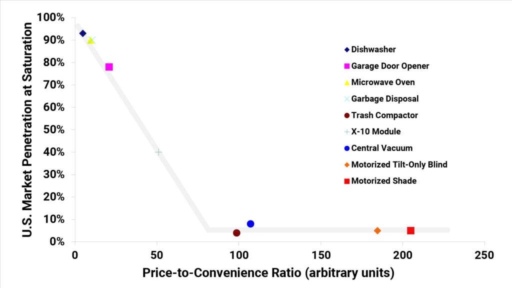 Market penetration at saturation for labor-saving appliances varies inversely with the price-to-convenience ratio