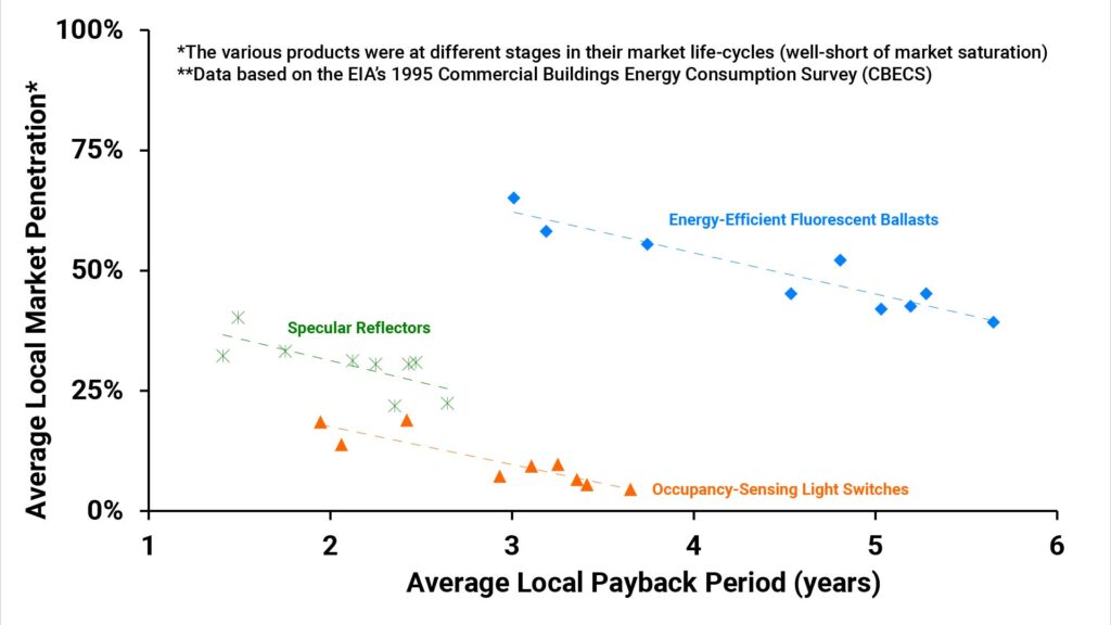 Actual market penetration versus payback period for three energy-saving upgrades for non-residential buildings