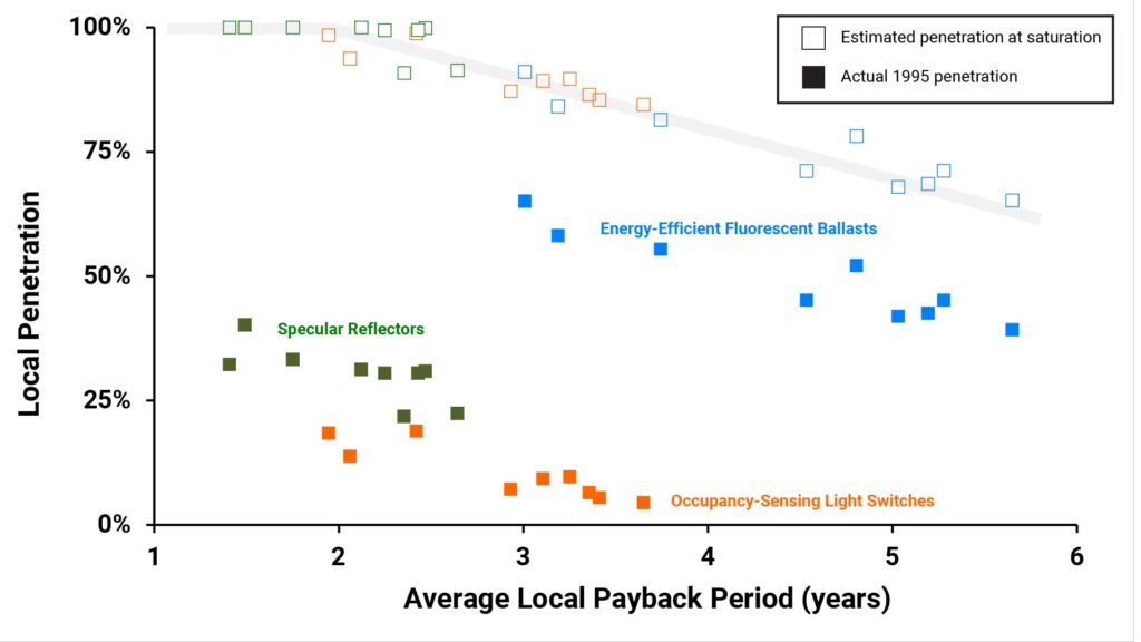 Estimated market penetration at saturation versus payback period for three energy-saving upgrades for non-residential buildings