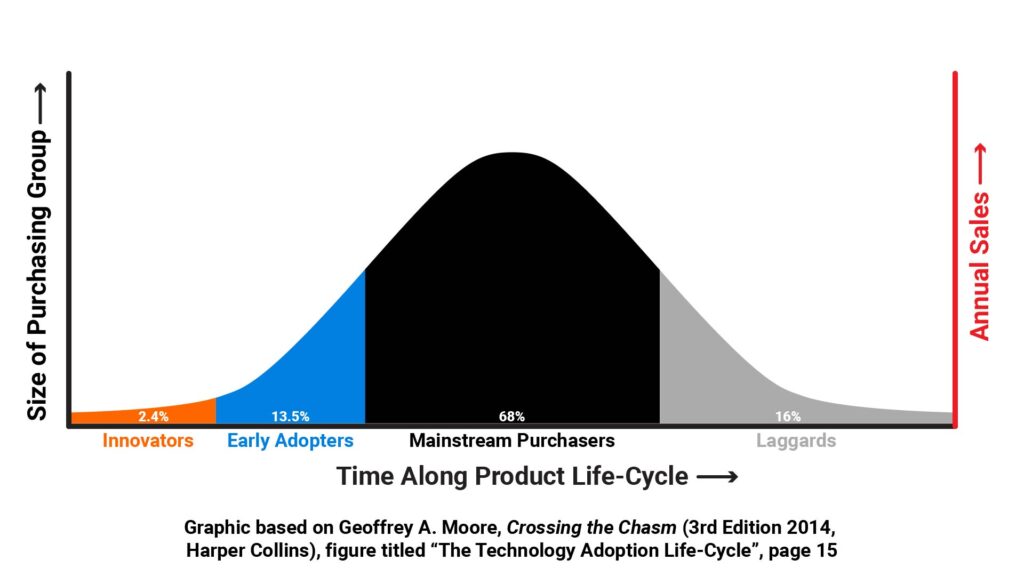 Everett Rogers' theory of Diffusion of Innovations, expanded upon by Geoffrey A. Moore, holds that a new product is adopted sequentially by different groups of purchasers