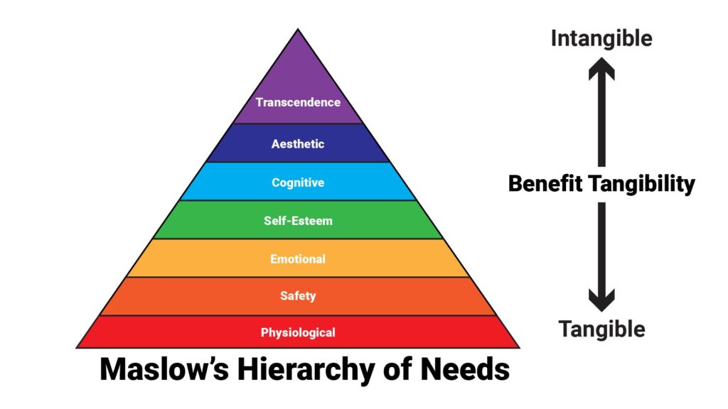 Abraham Maslow conceived the concept of a hierarchy of human needs, often represented as a pyramid, that can provide a framework for product positioning