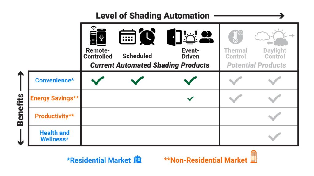 Current products are capable of providing only two of the four possible benefits of automated window shading