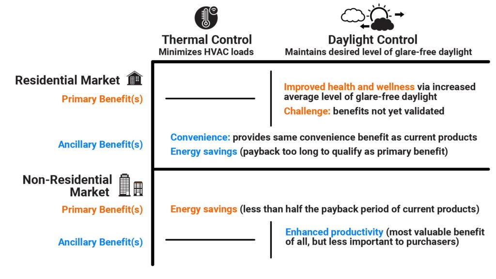 In order to penetrate the mainstream market, automated shading products need to offer more compelling benefits, which in turn drives the need for new automation capabilities