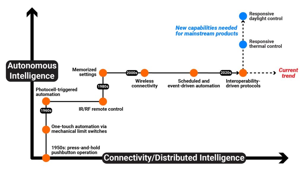 The evolution of automated shading products has followed the same pattern as other smart product: first toward autonomous intelligence, and then toward connectivity and distributed intelligence—but penetration of the mainstream market will require more autonomous capability