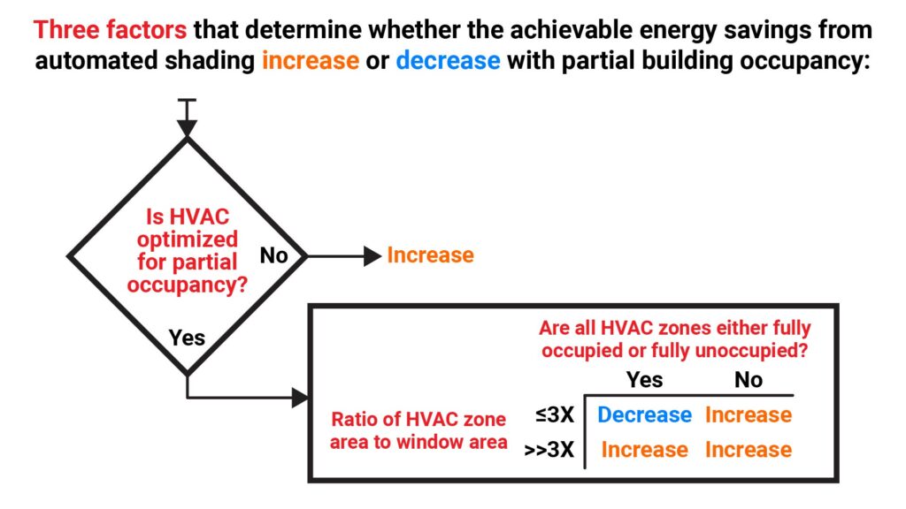 The three factors which determining the impact of partial building occupancy on the energy savings provided by automated shading