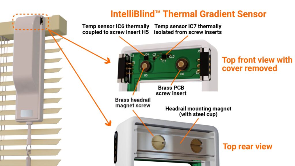 The IntelliBlind smart blind actuator integrates a thermal gradient sensor that senses the difference between room temperature and the headrail temperature