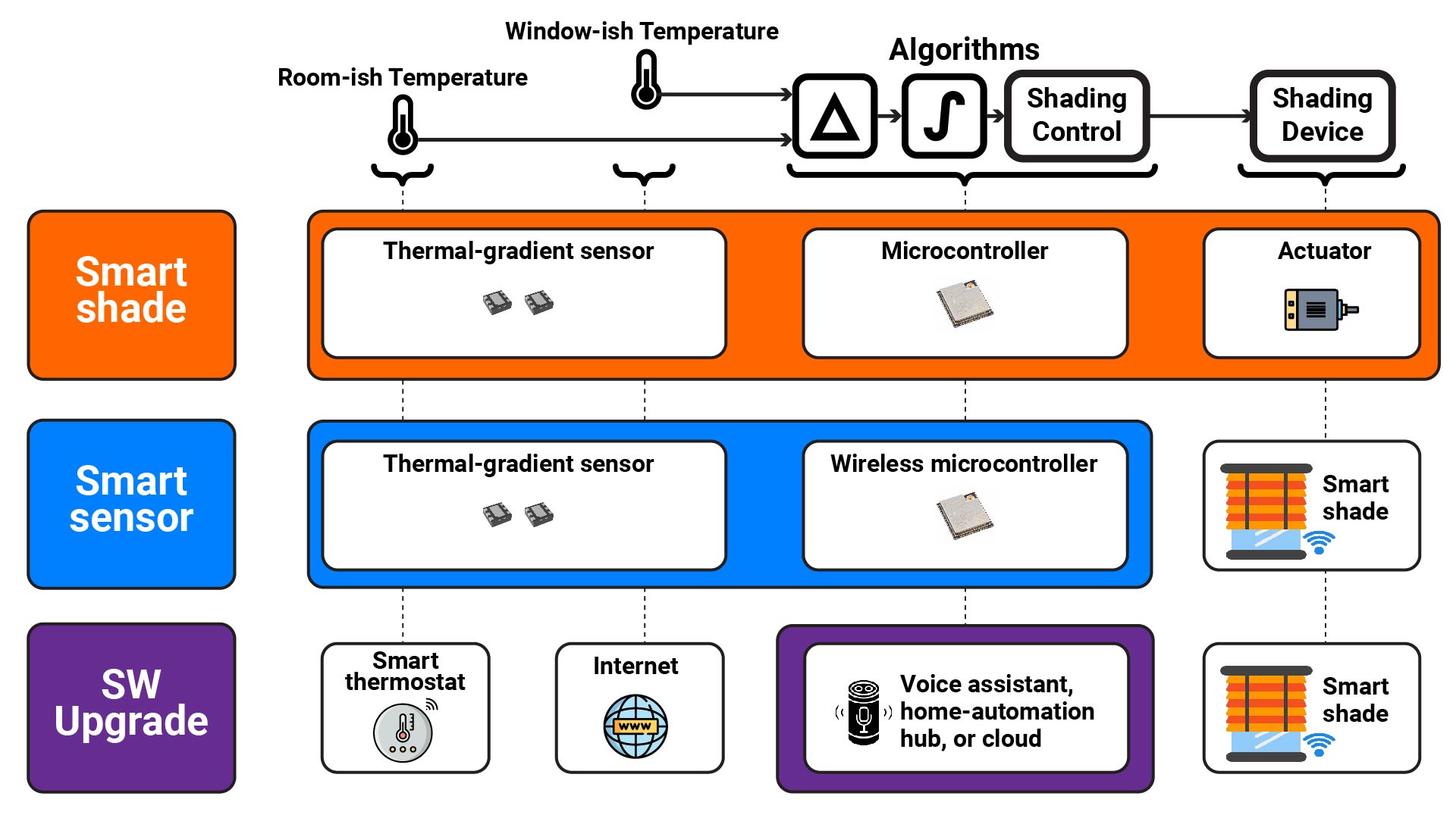 Potential applications of our thermal-gradient sensing technology