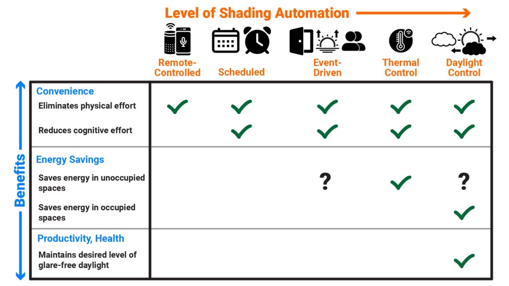 There are five levels of shading automation: remote-controlled, scheduled, event-driven, thermal control, and daylight control