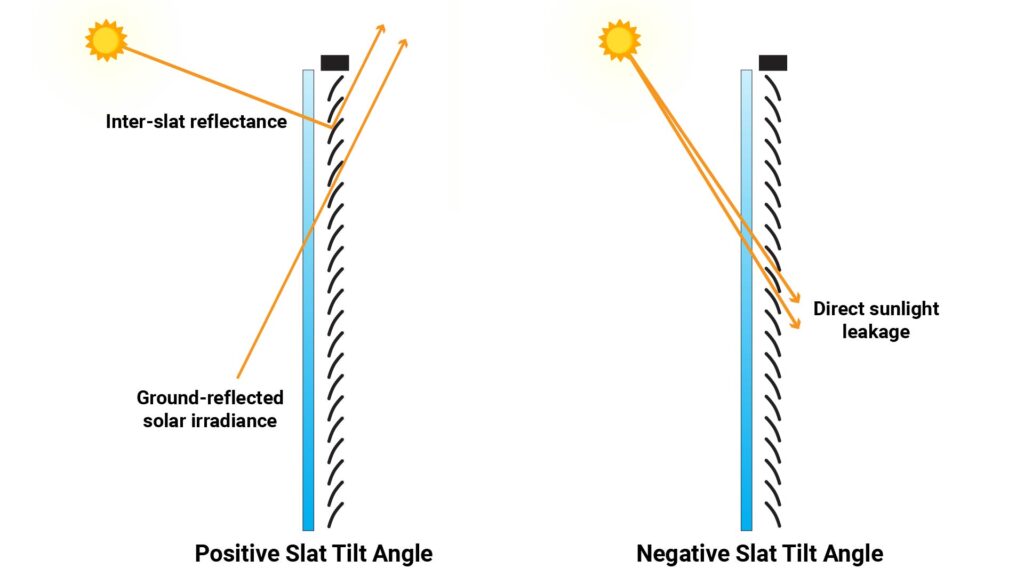 A mostly-closed horizontal venetian blind can still admit a significant amount of irradiance from direct sunlight