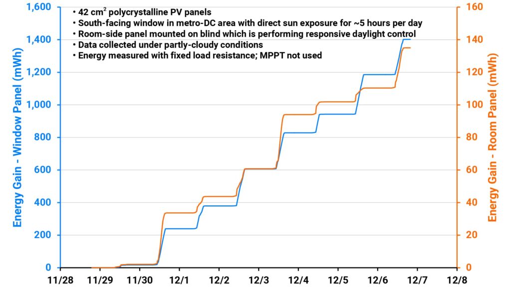 Our proprietary room-side PV panel gains about 10% as much energy per day as a conventional window-mounted panel