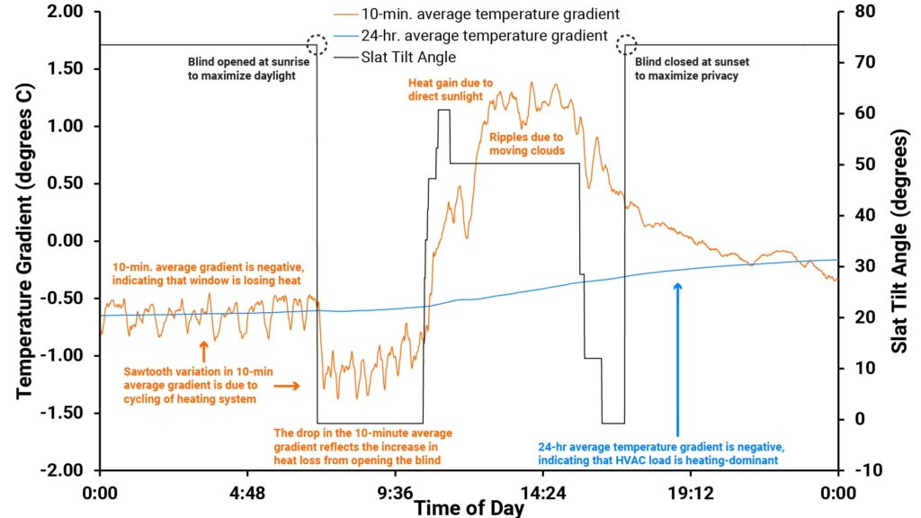 The output of the thermal gradient sensor integrated into the IntelliBlind Smart Blind actuator on a winter day in the metro-DC area