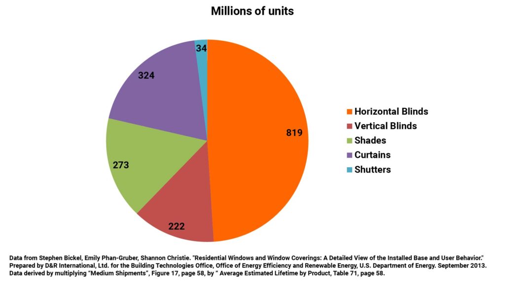 The installed base of horizontal blinds in U.S. residential buildings dwarfs those of other window covering types