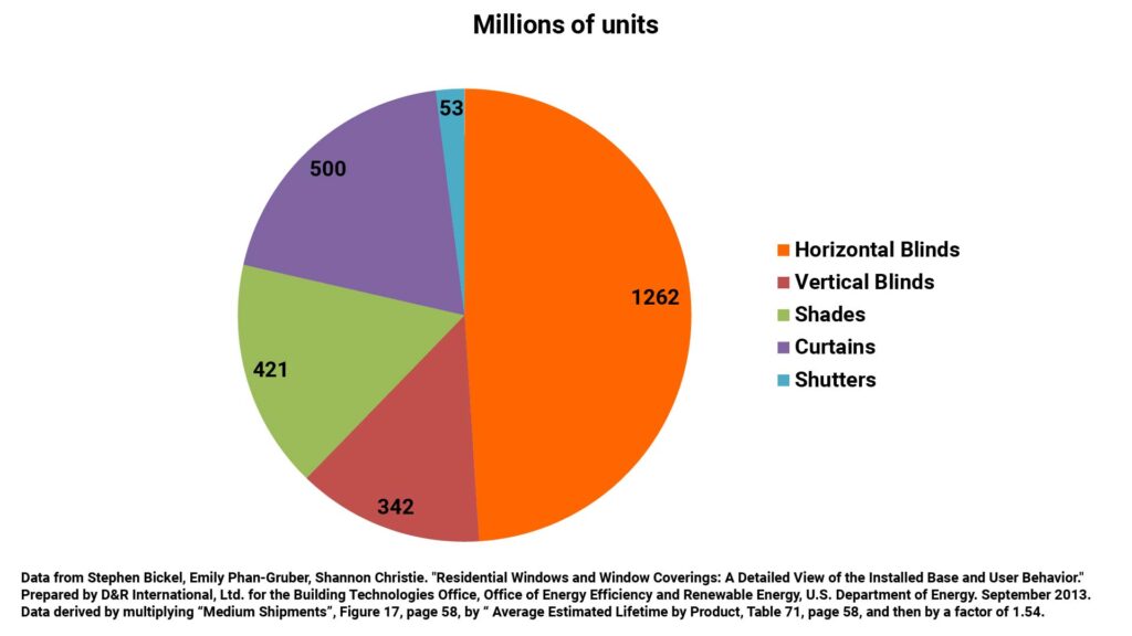 The installed base of horizontal blinds in U.S. residential and commercial buildings dwarfs those of other window covering types