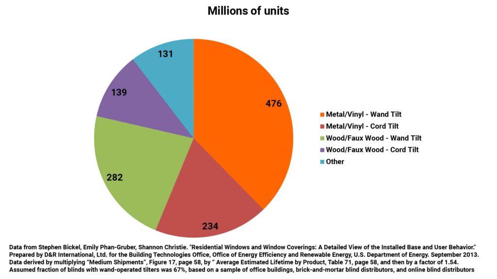 There are more than 750 million wand-operated horizontal blinds in U.S. buildings