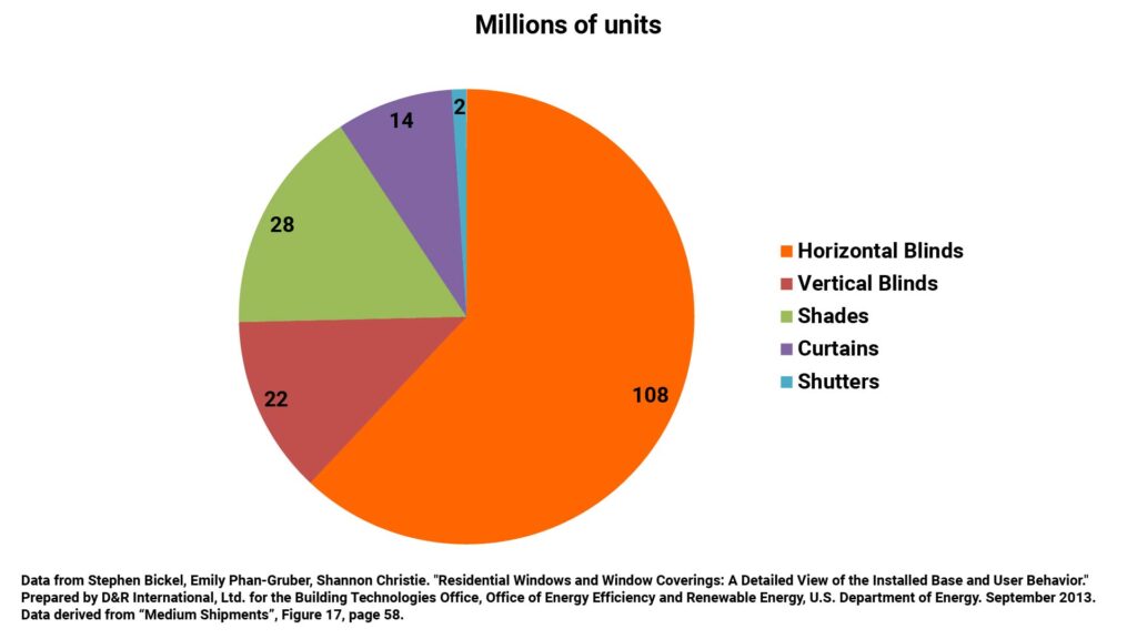 Annual shipments of horizontal blinds for use in U.S. residential buildings dwarf those of other window covering types