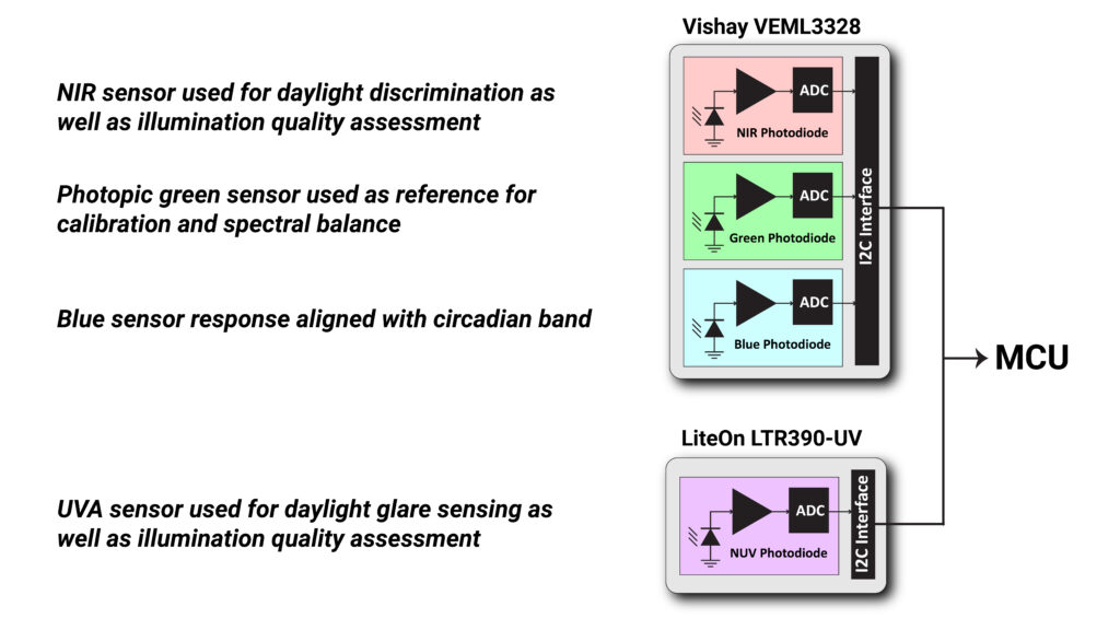 The TempoLux sensor can be implemented with just two chips.