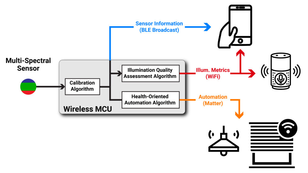 A block diagram of the TempoLux sensor, which includes a multi-spectral sensor and an MCU which hosts algorithms for calibration, illumination-quality assessment, and health-oriented automation of lighting and shading systems.