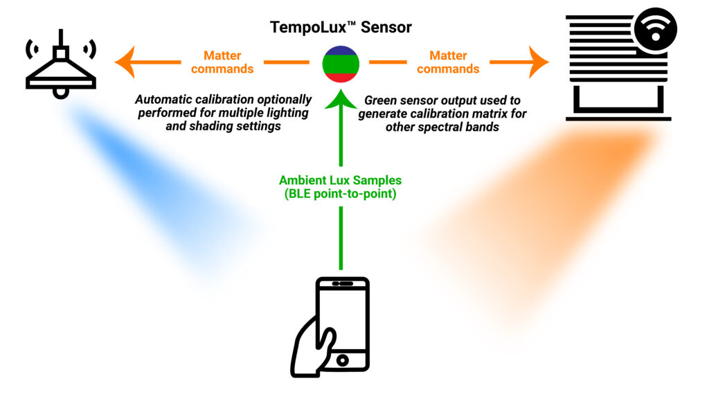 The TempoLux sensor calibration process calibrates the output of the green sensor using Lux readings from an in-situ Personal Electronic Device; the resulting ratio is then used to calibrate the outputs of the other sensors. Such calibration matrices are generated automatically for several lighting and shading settings.