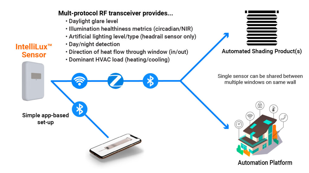 IntelliLux™ Sensors provide daylight-sensing and thermal management information via a multi-protocol RF transceiver